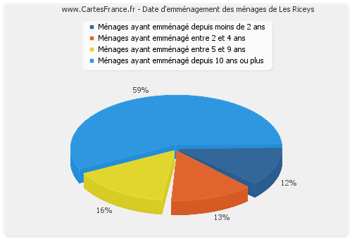 Date d'emménagement des ménages de Les Riceys